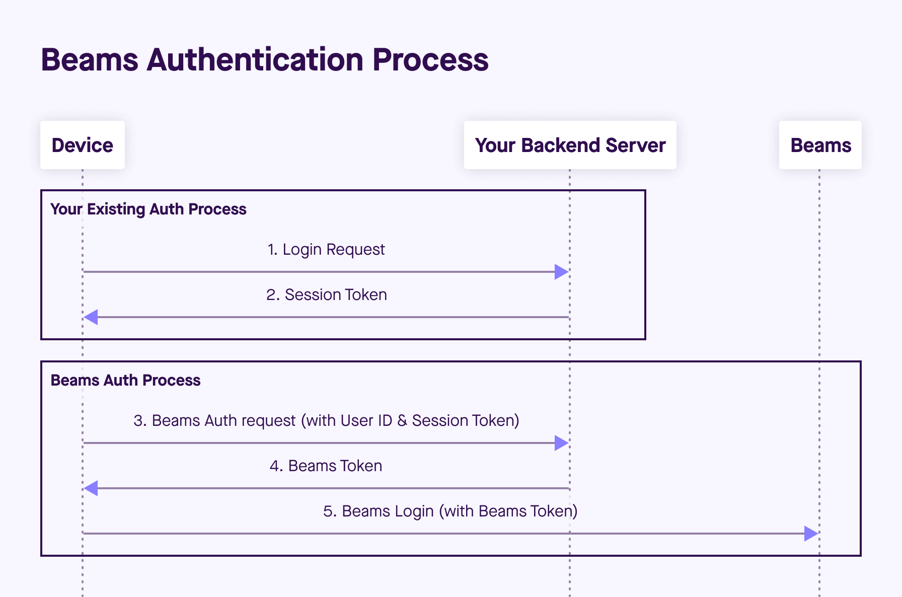 Diagram illustrating the beams authentication process